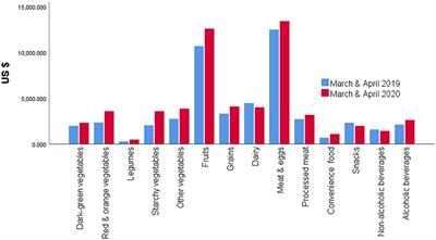 Short-Term Impacts of COVID-19 Public Health Regulation on Consumer Food Purchases: A Case Study From a Grocery Store in Montana